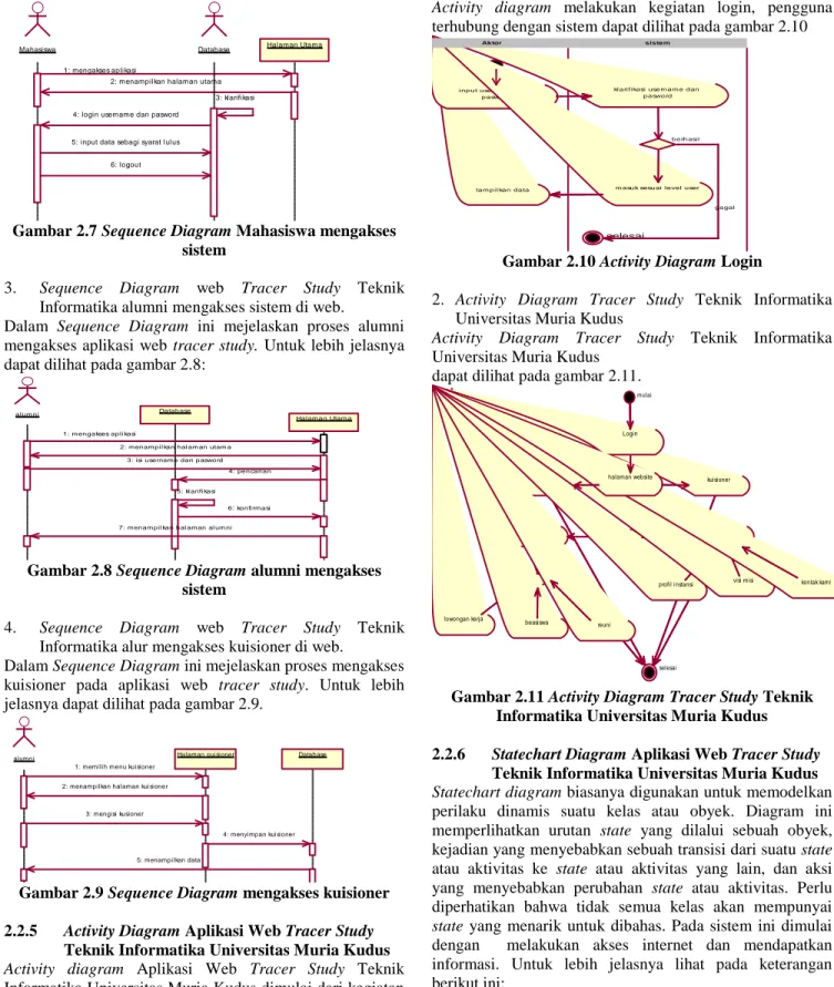 Gambar 2.7 Sequence Diagram Mahasiswa mengakses  sistem 