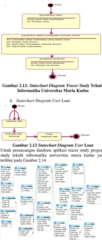 Gambar 2.13 Statechart Diagram User Luar  Untuk  perancangan  database  aplikasi  tracer  study  program  study  teknik  informatika  universitas  muria  kudus  yang  terlihat pada Gambar 2.14 