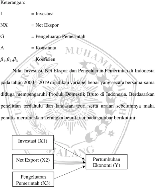 Gambar 2.1 Kerangka Penelitian 