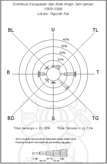 Gambar 2. 5 Windrose total tahun 1989-1998.