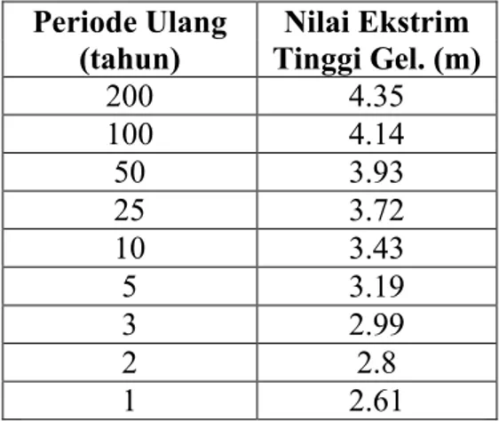 Tabel 2. 8 Tinggi Gelombang Ektrim untuk Setiap Perioda Ulang Tertentu Periode Ulang Nilai Ekstrim