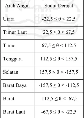 Tabel 2. 1 Pembagian Mata Angin menurut Sudut Derajat