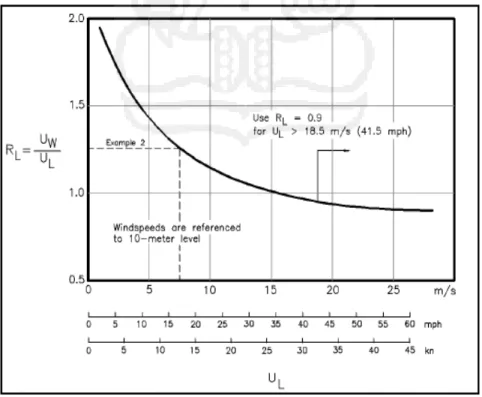 Gambar 2. 4 Grafik nilai R L sebagai fungsi dari U L . (Sumber : SPM, 1984)