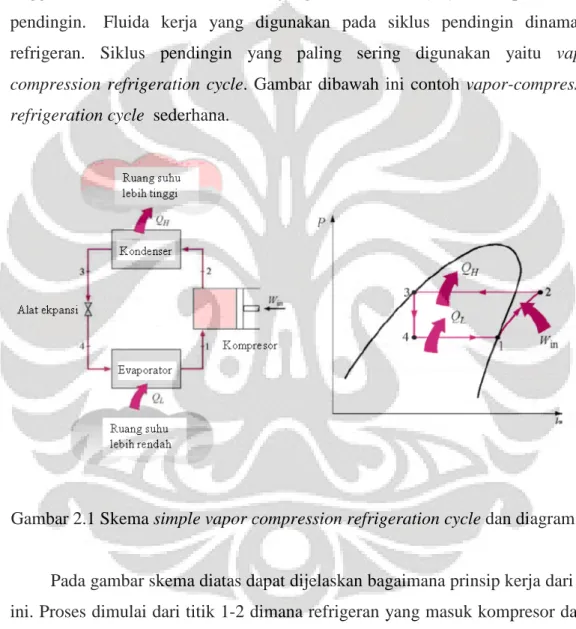 Gambar 2.1 Skema simple vapor compression refrigeration cycle dan diagram p-h 