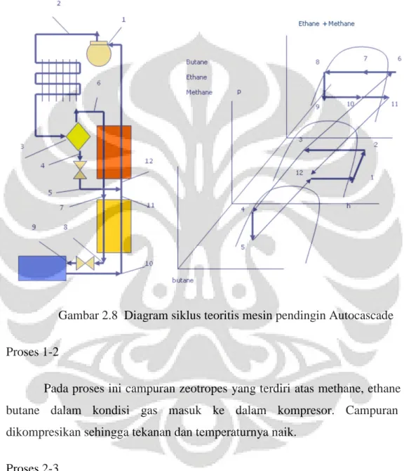 Gambar 2.8  Diagram siklus teoritis mesin pendingin Autocascade  Proses 1-2  