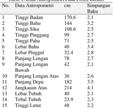 Tabel 1. Data Antropometri Pada Posisi Berdiri  No.  Data Antropometri  cm  Simpangan 
