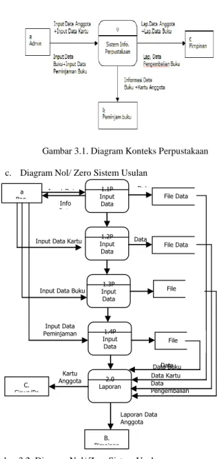 Gambar 3.1. Diagram Konteks Perpustakaan  c.   Diagram Nol/ Zero Sistem Usulan 