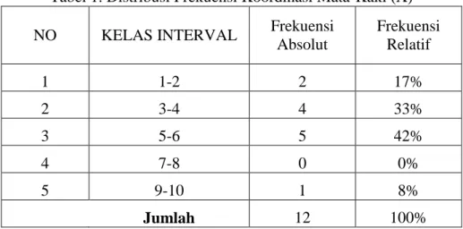 Tabel 1. Distribusi Frekuensi Koordinasi Mata-Kaki (X)  NO  KELAS INTERVAL  Frekuensi 
