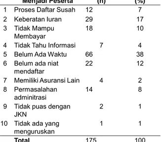 Tabel 5. Distribusi Frekuensi Alasan Tidak Terdaftar  Sebagai Peserta JKN di Wilayah Kerja Puskesmas 