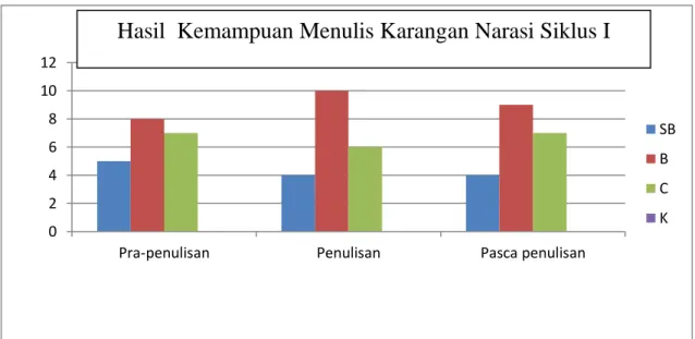 Grafik 1. Kemampuan Menulis Karangan Siswa Siklus 1 