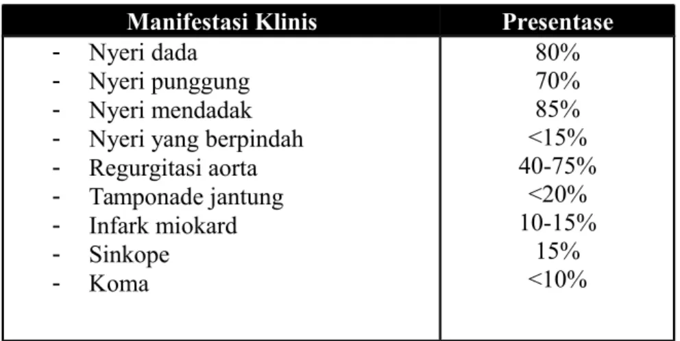 Tabel 1. Manifestasi Klinis Diseksi Aorta Akut 1