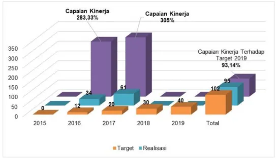 Gambar 3.2 Grafik Target dan Capaian IK 1.1 sampai dengan Tahun 2019 