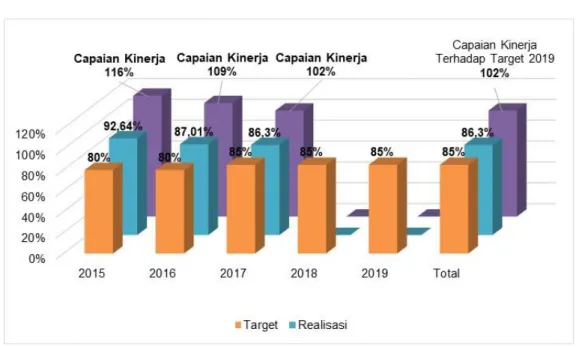 Gambar 3.4. Grafik Target dan Capaian Kinerja IK 1.3 sampai dengan Tahun 2019 