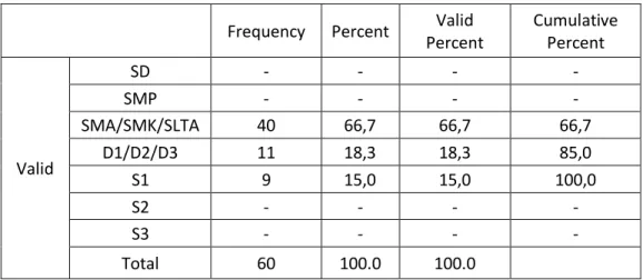 Tabel 4.3  Pendidikan 