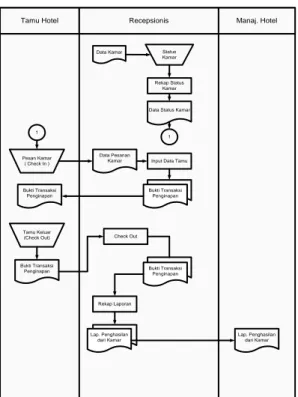 Diagram alir sistem pada hotel happy in kendari yang  digunakan dan yang telah berjalan selama ini tampak  seperti gambar 3.1 dibawah ini :  