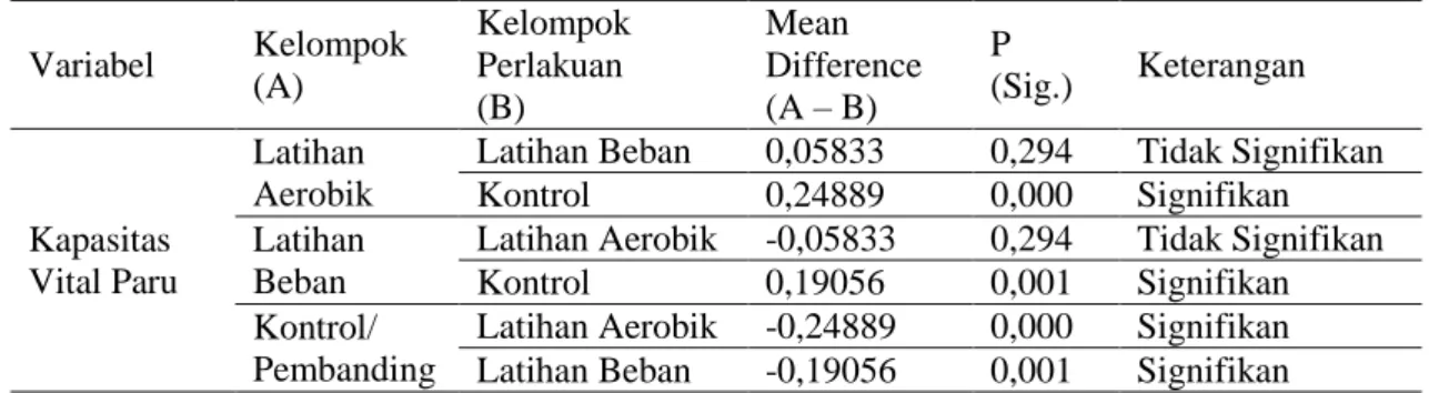 Tabel 7. Hasil Analisis Uji Lanjut dengan LSD  Variabel  Kelompok  (A)  Kelompok Perlakuan  (B)  Mean  Difference (A – B)  P  (Sig.)  Keterangan  Kapasitas  Vital Paru  Latihan  Aerobik 