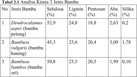 Tabel 2.1  Analisa Kimia 3 Jenis Bambu  No  Jenis Bambu  Selulosa 