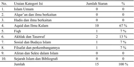 Tabel 18 Kategori Isi