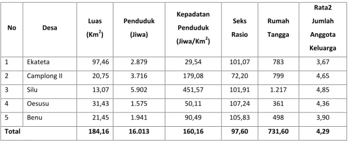Tabel 2. Kondisi penduduk sekitar Hutan Diklat Sisimeni Sanam tahun 2014