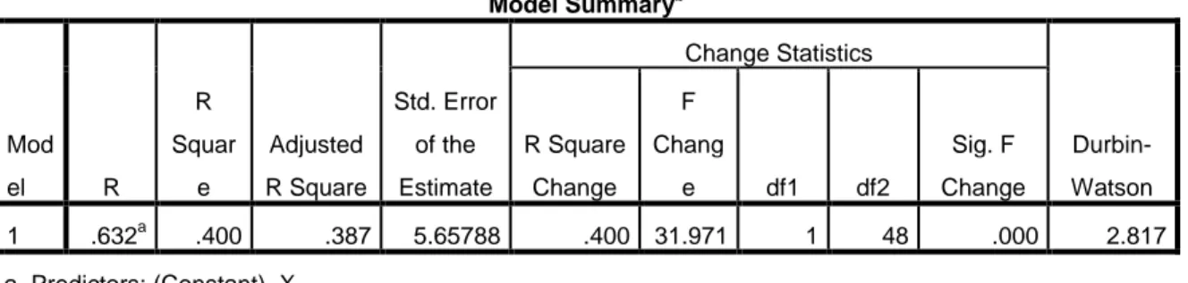 Tabel 4.10  Uji Determinasi  Model Summary b Mod el  R  R  Square  Adjusted  R Square  Std