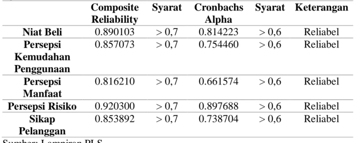 Tabel 4.17   Uji Reliabilitas  Composite  Reliability  Syarat  Cronbachs Alpha  Syarat  Keterangan  Niat Beli  0.890103  &gt; 0,7  0.814223  &gt; 0,6  Reliabel 