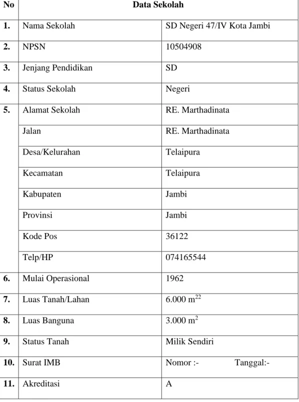 Tabel 4.1 Profil SD Negeri 47/IV Kota Jambi 