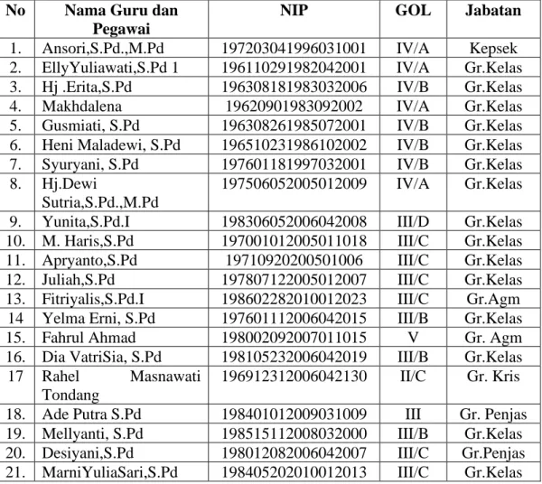 Tabel 4.2 Data Guru SD Negeri 47/IV Kota Jambi  No  Nama Guru dan 