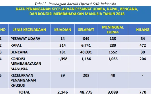 Tabel 2. Pembagian daerah Operasi SAR Indonesia 