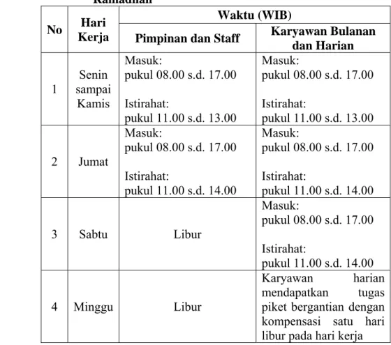 Tabel 6. Jam Kerja Tenaga Kerja PT MUS di Luar Bulan    Ramadhan 