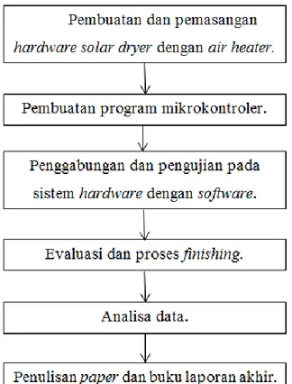 Gambar 3.1 Tahapan penelitian. 