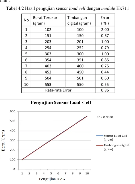 Tabel 4.2 Hasil pengujian sensor load cell dengan module Hx711  No  Berat Terukur  Timbangan  Error 