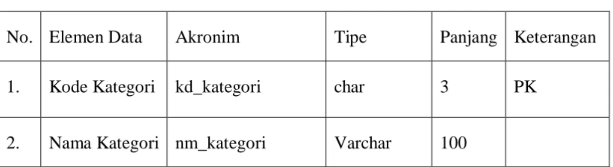 Tabel III.1 Data Kategori 