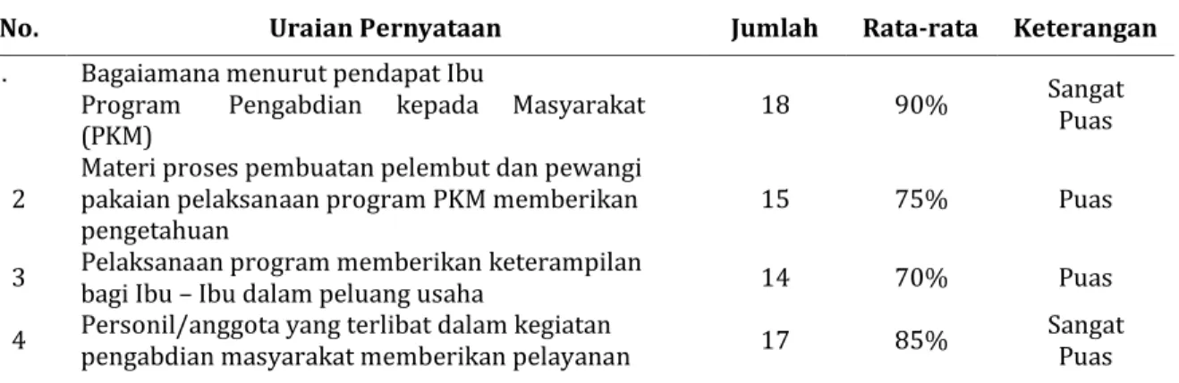 Tabel 1. Tingkat Kepuasan Ibu PKK Bina Mufakat Di Desa Bayeun Kecamatan Birem  Bayeun Kabupaten Aceh Timur 