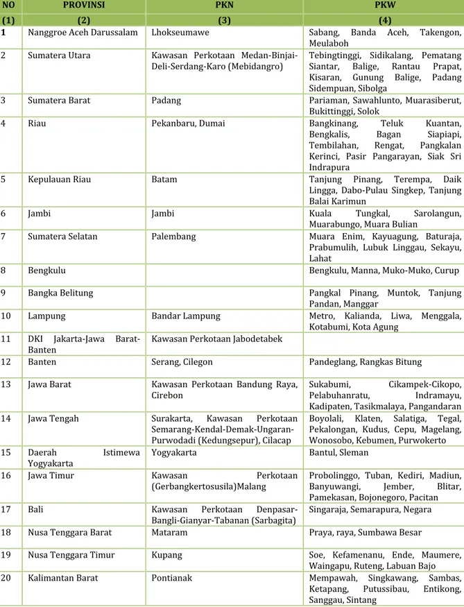 Tabel 3.1.  Penetapan Lokasi Pusat Kegiatan Nasional (PKN dan Pusat Kegiatan  Wilayah (PKW) Berdasarkan PP Nomor 26 Tahun 2008 Tentang RTRWN 