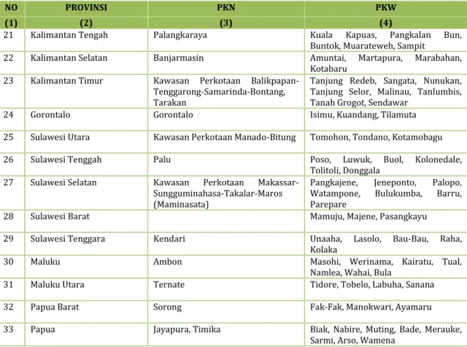 Tabel 3.2.  Penetapan Lokasi Pusat Kegiatan Strategis Nasional (PKSN) Berdasarkan  PP Nomor 26 Tahun 2008 Tentang RTRWN 