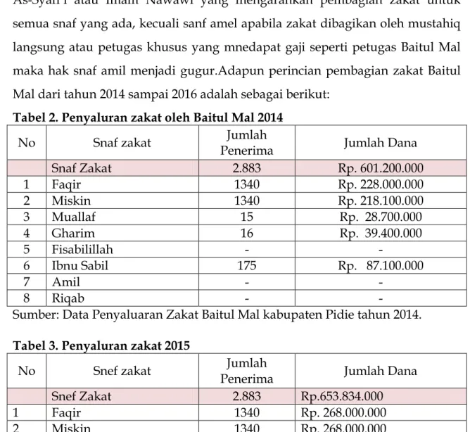 Tabel 2. Penyaluran zakat oleh Baitul Mal 2014 