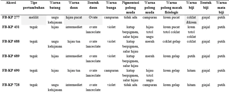 Tabel 2. Sifat kualitatif aksesi kacang panjang