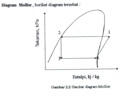diagram hubungan tekaoan dengan entalpi ( P-h diagram ) yang biasa disebut dengan  Diagram  Mollier ,  berikut diagram tersehut : 