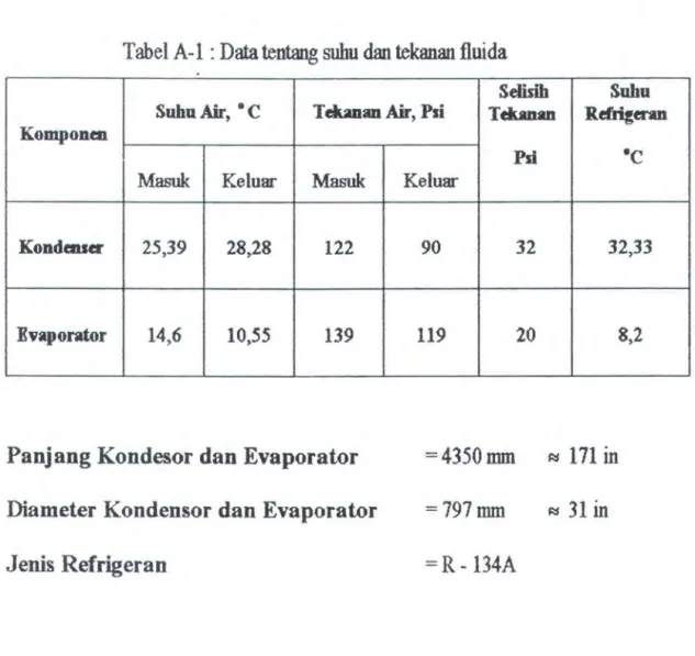 Tabel A-1  :Data tentang suhu  dan  tekanan fluida 