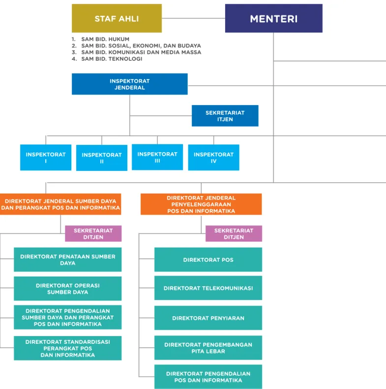 Gambar 1.1  Struktur Organisasi dan Tata Kerja Kementerian Komunikasi dan Informatika
