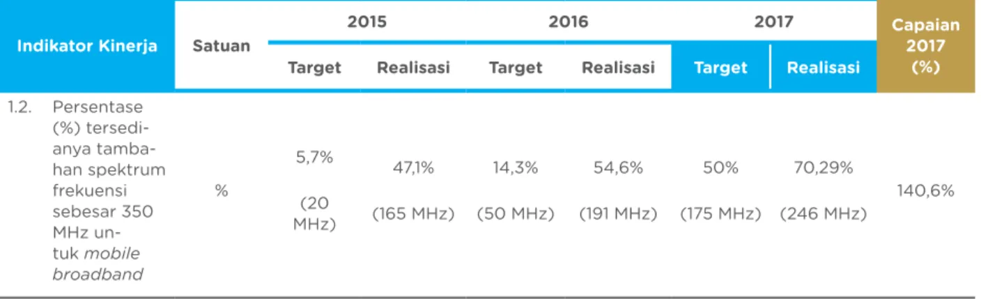 Tabel 3.5 Capaian Persentase (%) Tersedianya Tambahan Spektrum Frekuensi   Sebesar 350 MHz untuk Mobile Broadband