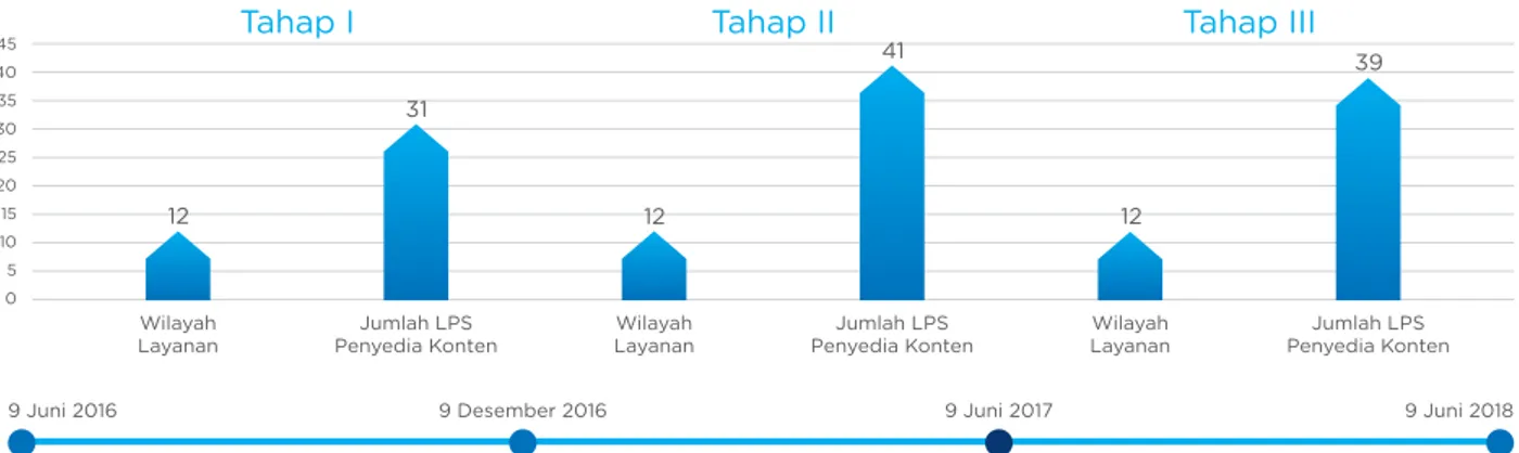 Tabel 3.16 Keikutsertaan LPS Penyedia Konten dalam Uji Coba TV digital
