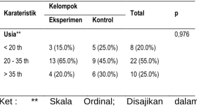 Tabel  1.  Karakteristik  Responden  berdasarkan  Usia  Karateristik  Kelompok  Total  p  Eksperimen  Kontrol  Usia**  0,976  &lt; 20 th  3 (15.0%)  5 (25.0%)  8 (20.0%)  20 - 35 th  13 (65.0%)  9 (45.0%)  22 (55.0%)  &gt; 35 th  4 (20.0%)  6 (30.0%)  10 (