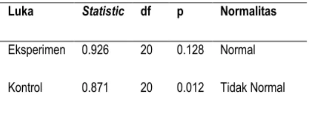 Tabel  3  menggambarkan  bahwa  pada  kelompok eksperimen data penelitian berdistribusi  normal  (p=0,128;p&gt;0,05),  sedangkan  pada  kelompok  kontrol  data  berdistribusi  tidak  normal  (p=0,012;p&lt;0,05)