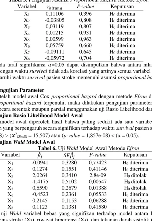 Tabel 6. Uji Wald Model Awal Metode Efron 