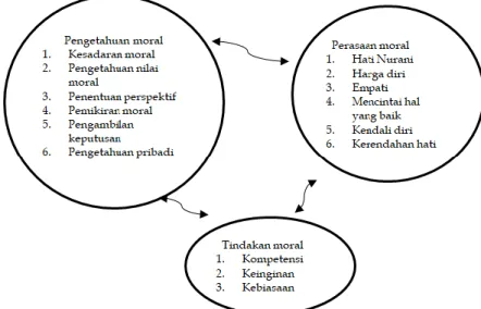 Gambar 2. Komponen Pendidikan Karakter 