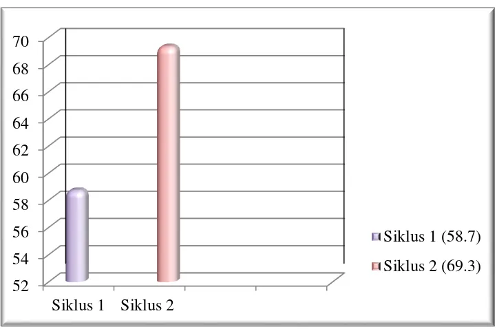 Grafik rerata nilai hasil belajar siswa selama 2 siklus. 