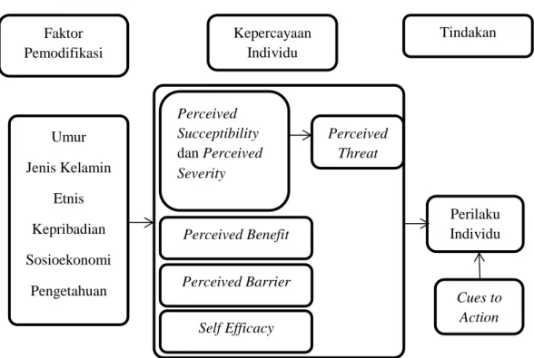 Gambar 1. Komponen Health Belief Model (HBM) (Glanz et al., 2008) 