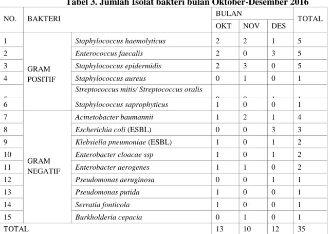 Tabel 3. Jumlah Isolat bakteri bulan Oktober-Desember 2016 