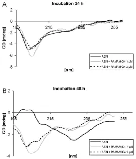 Gambar  4.  Perbandingan  Spektrum  CD  α- α-synuclein  dengan  Spektrum  CD  α-α-synuclein  yang 